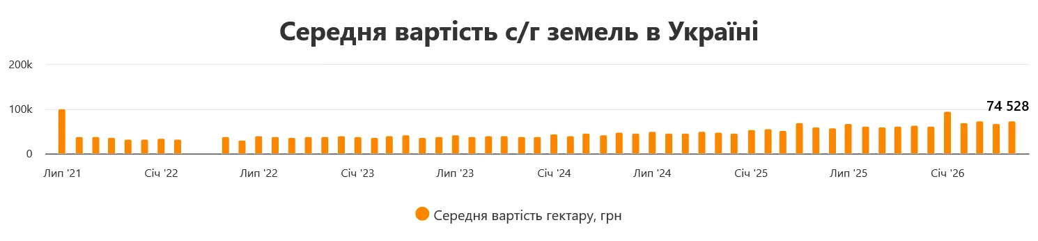 В Україні помітно подорожчала земля сільськогосподарського призначення