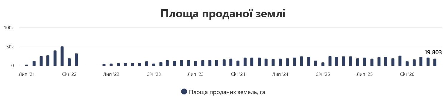 Скільки землі продали в Україні