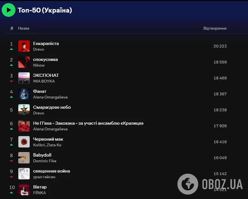 Чарт у Spotify.