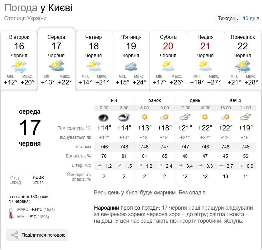 Прогноз погоды в Киеве на 17 июня.
