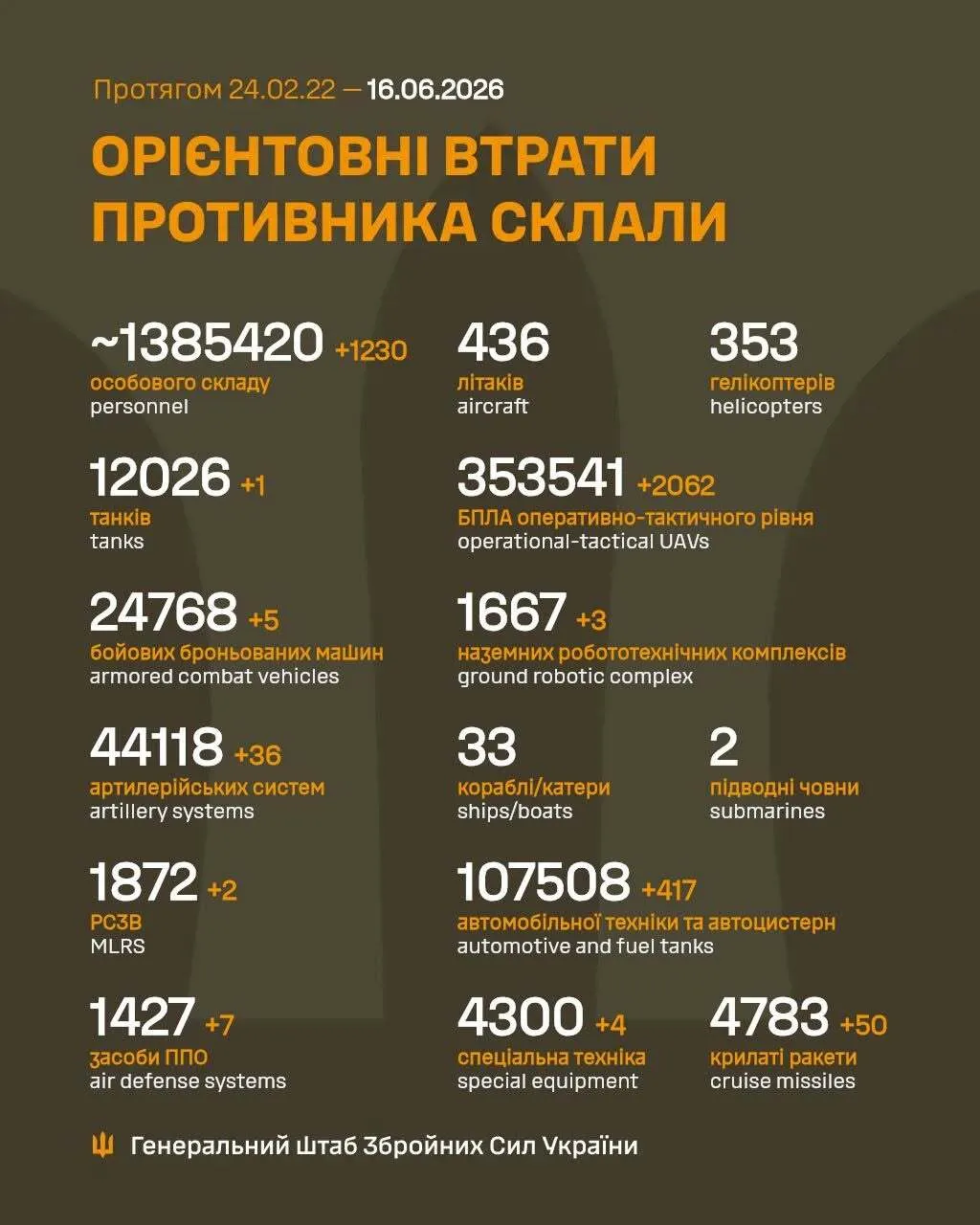 Втрати армії РФ