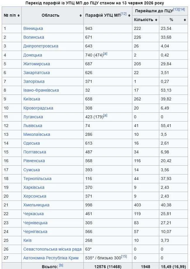 Переход приходов УПЦ (МП) в&nbsp;ПЦУ