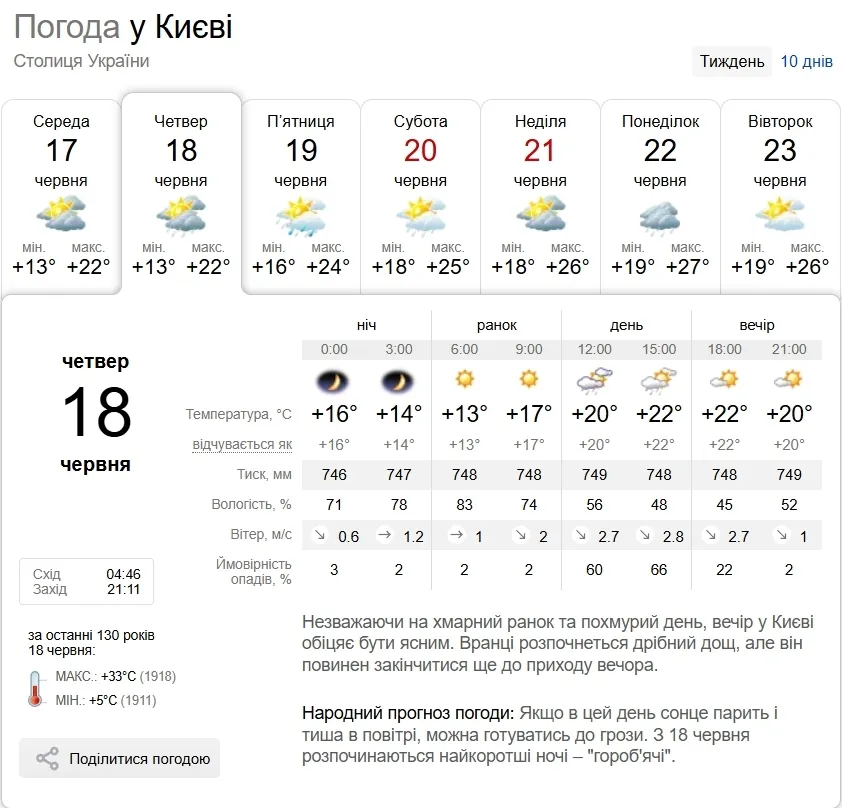 Прогноз погоди в Києві на 18 червня.