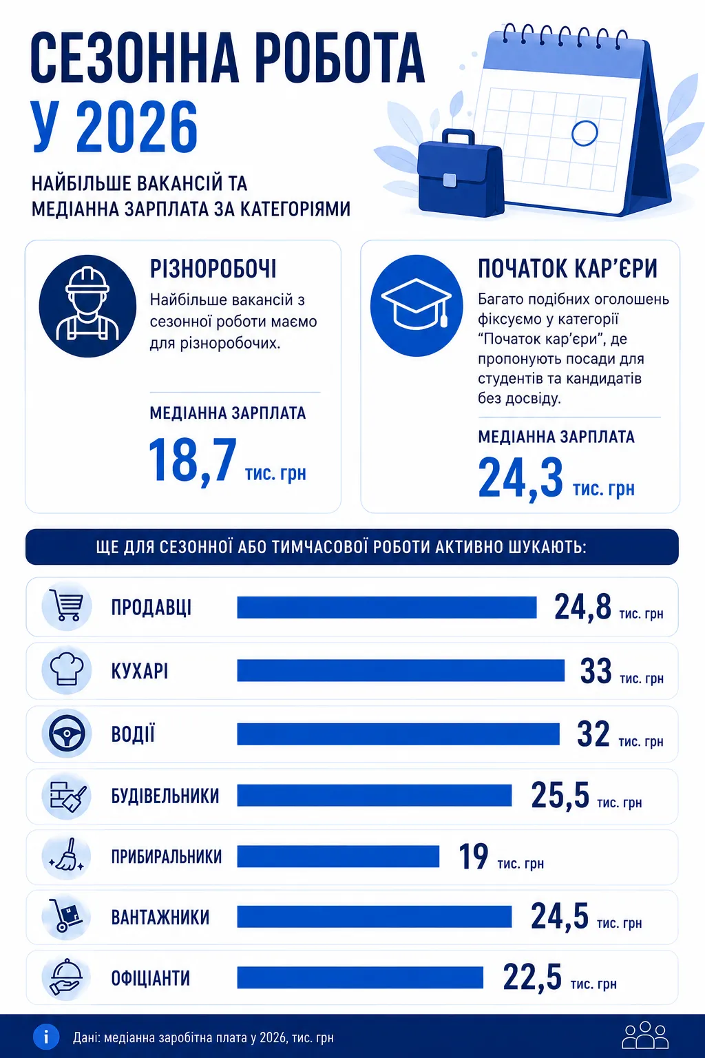 Топ сезонних вакансій на літо 2026