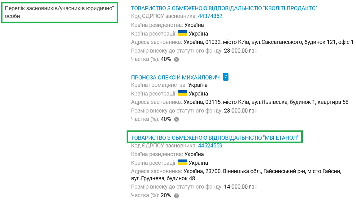 "Мишковицький спиртовий завод" частково належить компанії "МВІ Етанол" Марчука