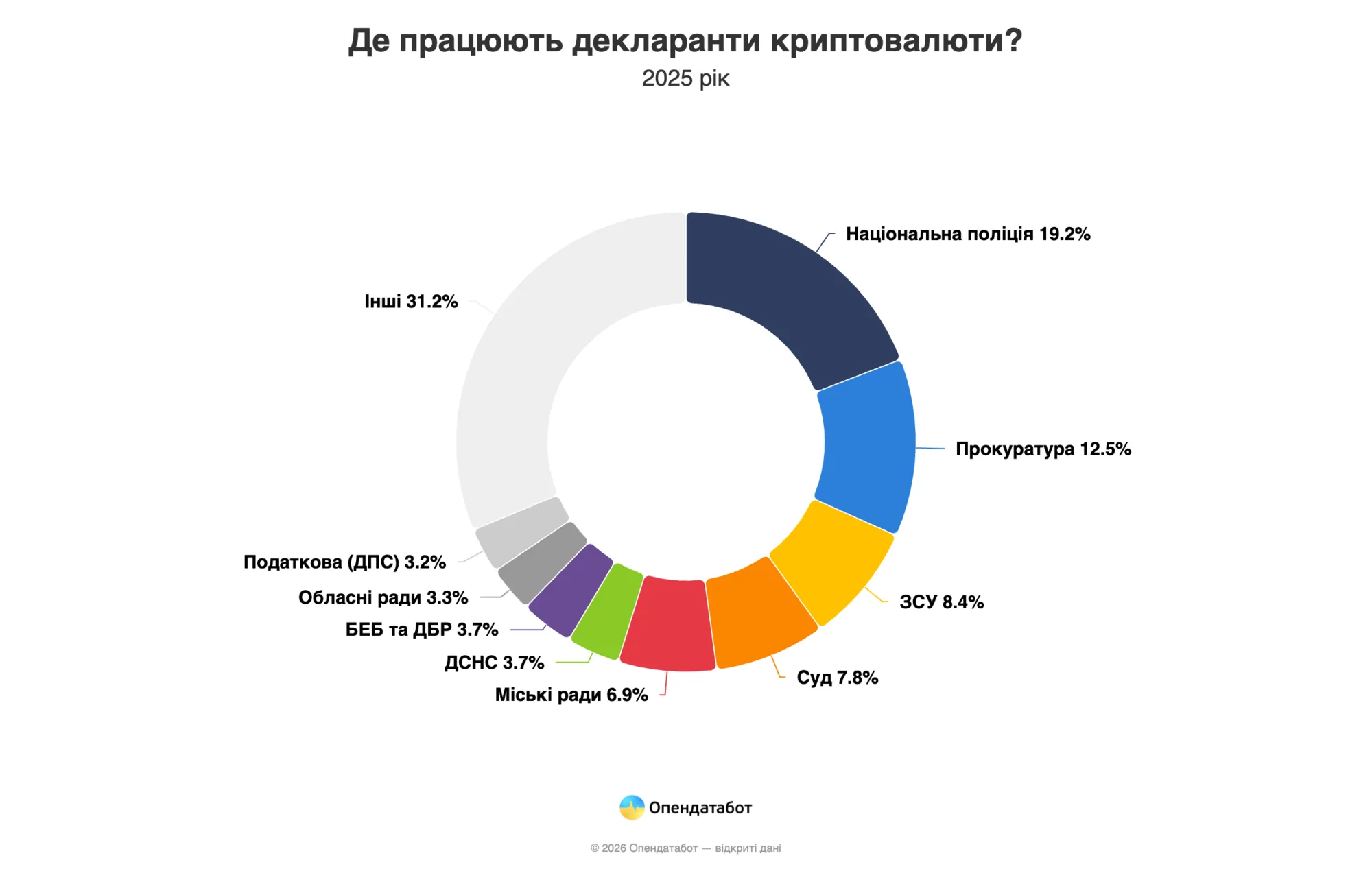 В яких структурах найбільше власників крипти