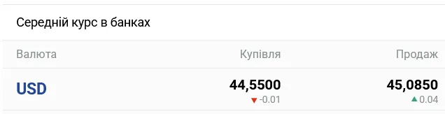 В украинских банках ожидается заметное изменение курса доллара