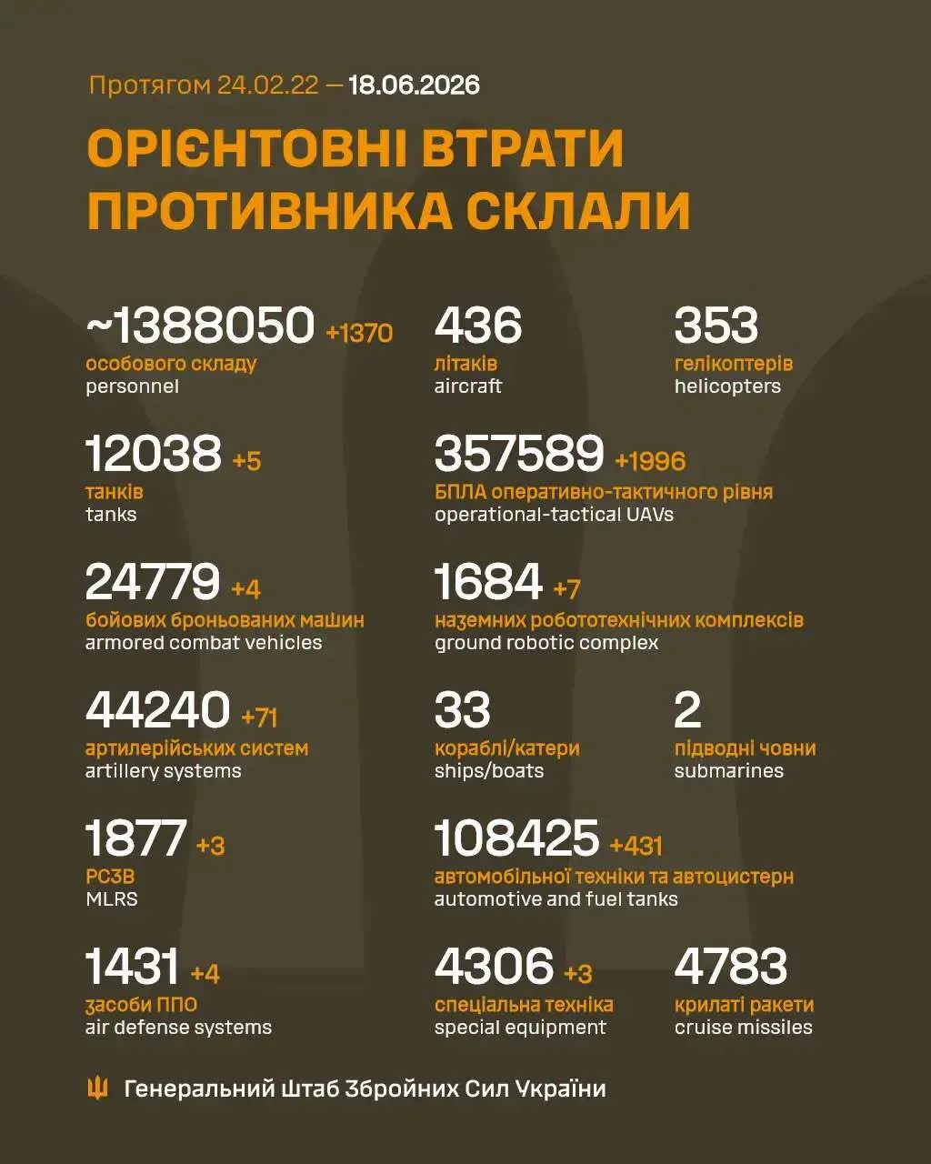 Втрати армії РФ