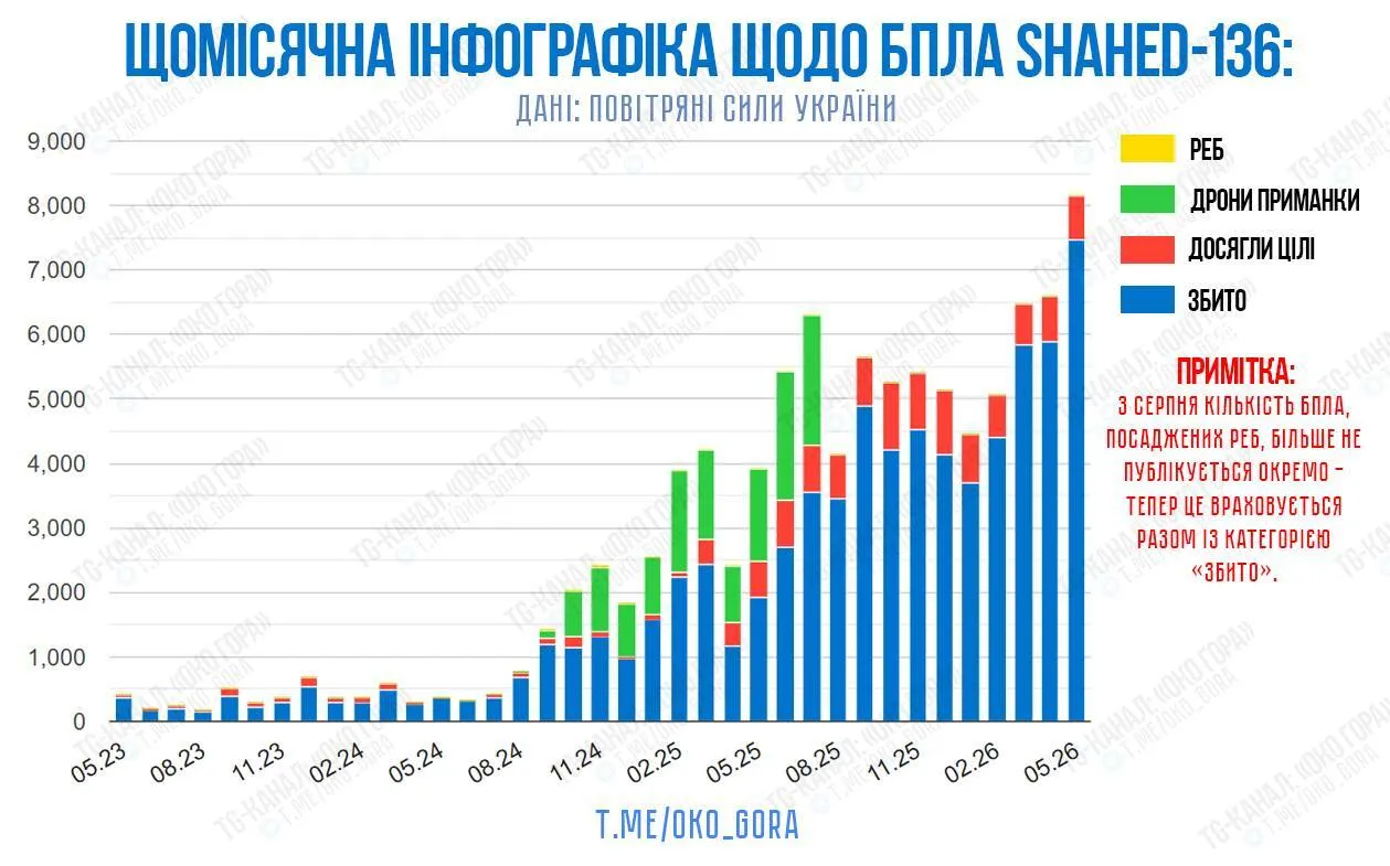 Інтенсивність ударів РФ по території Ураїни
