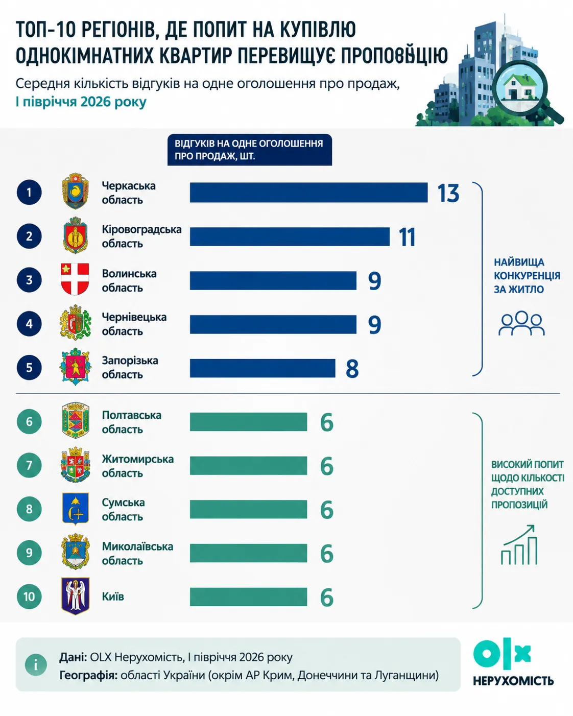 Конкуренція за купівлю житла в Україні
