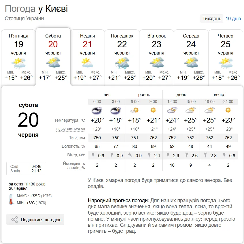 Прогноз погоди в Києві на 20 червня.