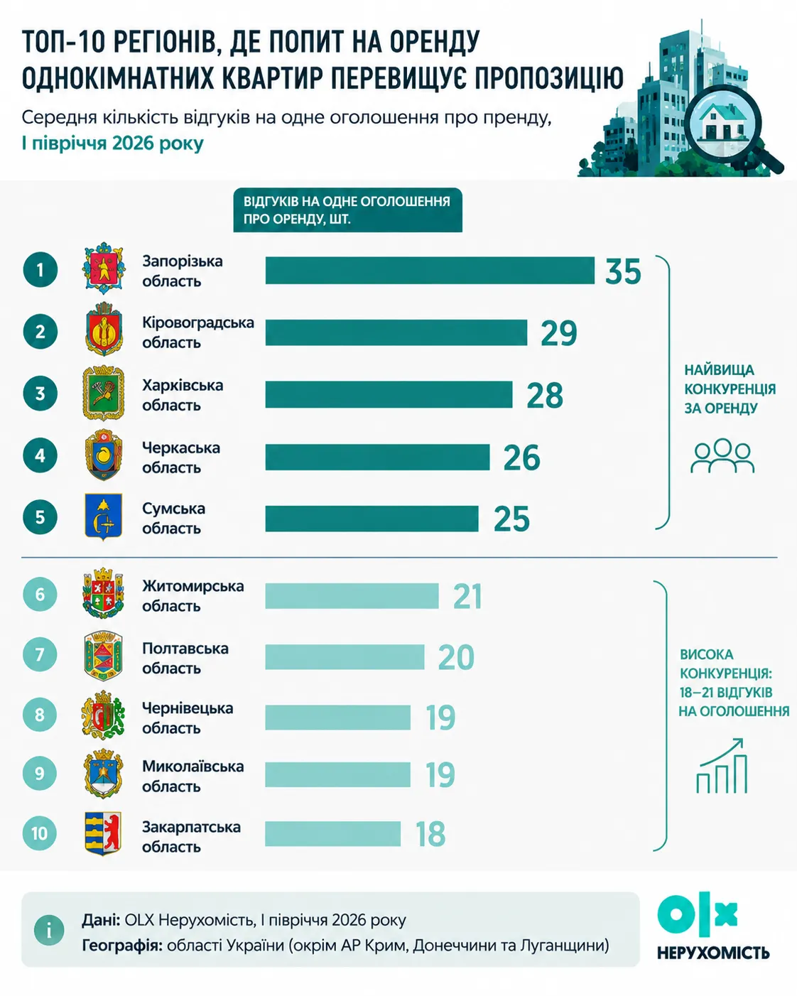 Конкуренція за оренду житла в Україні