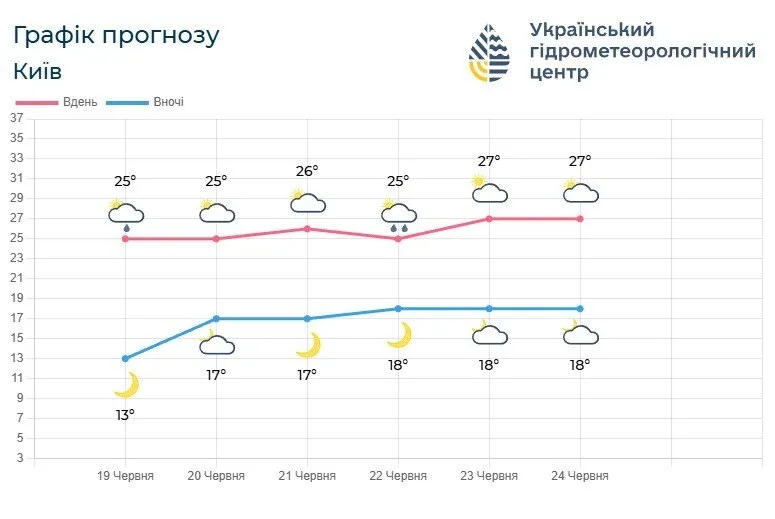 Прогноз погоди в Києві на п'ять діб.