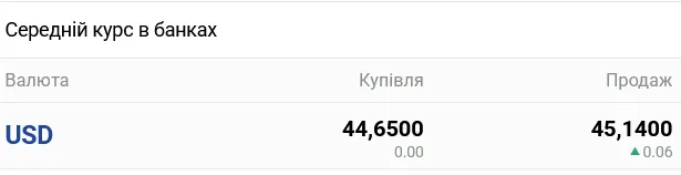 Украинские банки заметно повысили курс наличного доллара
