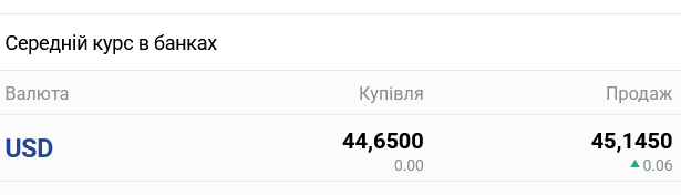 В українських банках очікується помітна зміна курсу готівкового долара