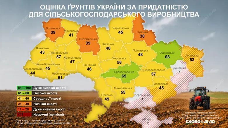 Самыми плодородными в Украине являются почвы в Кировоградской и Харьковской областях
