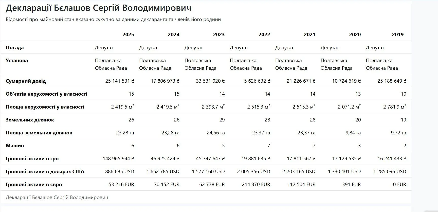 Миллионы "Укрзалізниці" и вилла в Испании: как полтавский депутат Сергей Белашов построил империю и получил подозрение от НАБУ