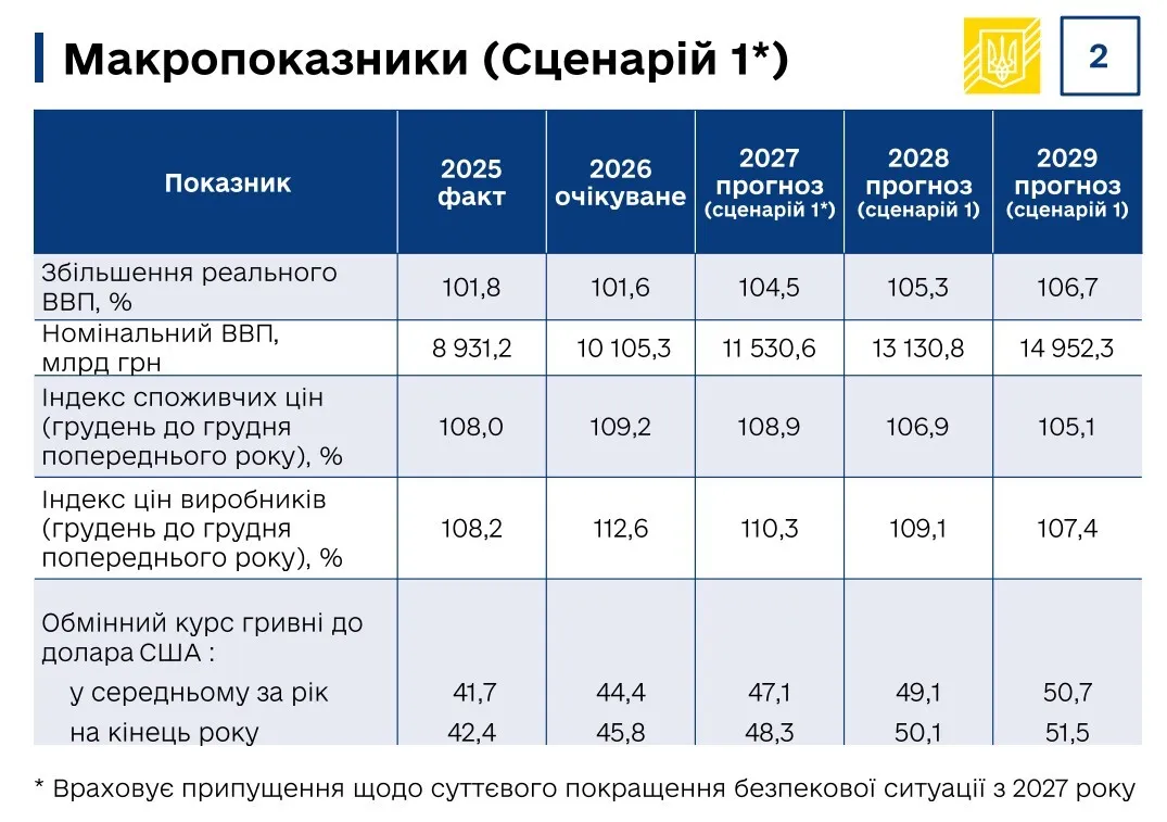Как изменятся макропоказатели