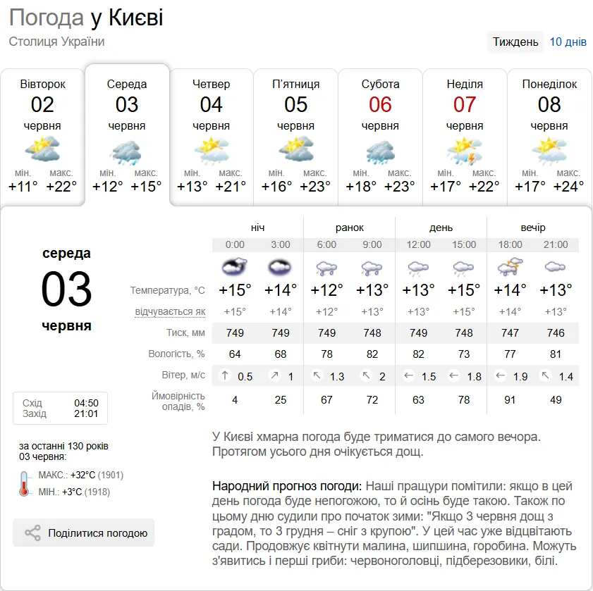Дощі та до +21°С: детальний прогноз погоди по Київщині на 3 червня