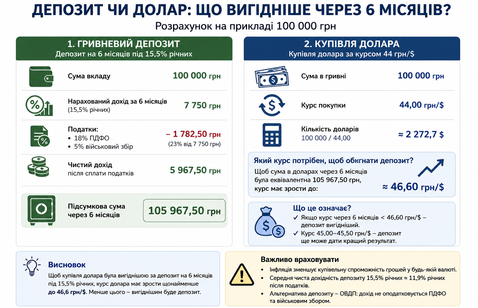 Купити долар чи відкрити депозит: розрахунок вигоди