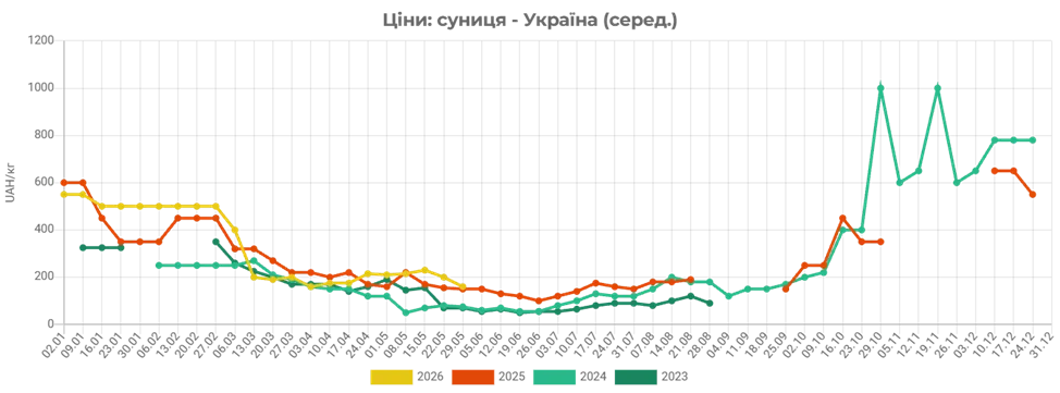 Сколько стоит клубника в супермаркетах