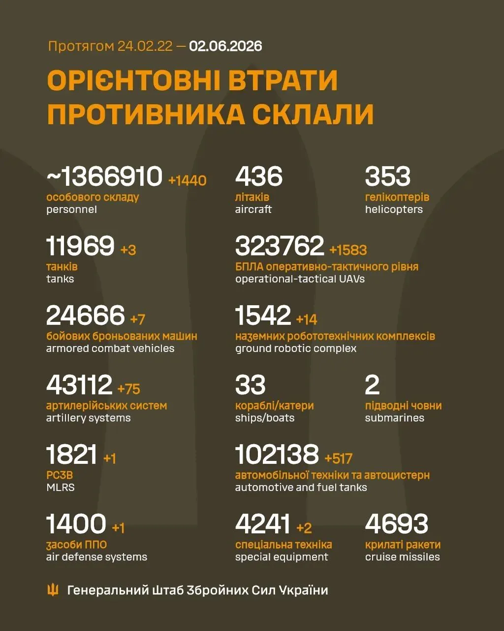 ЗСУ відмінусували 1440 окупантів  і 75 артсистем ворога: дані Генштабу