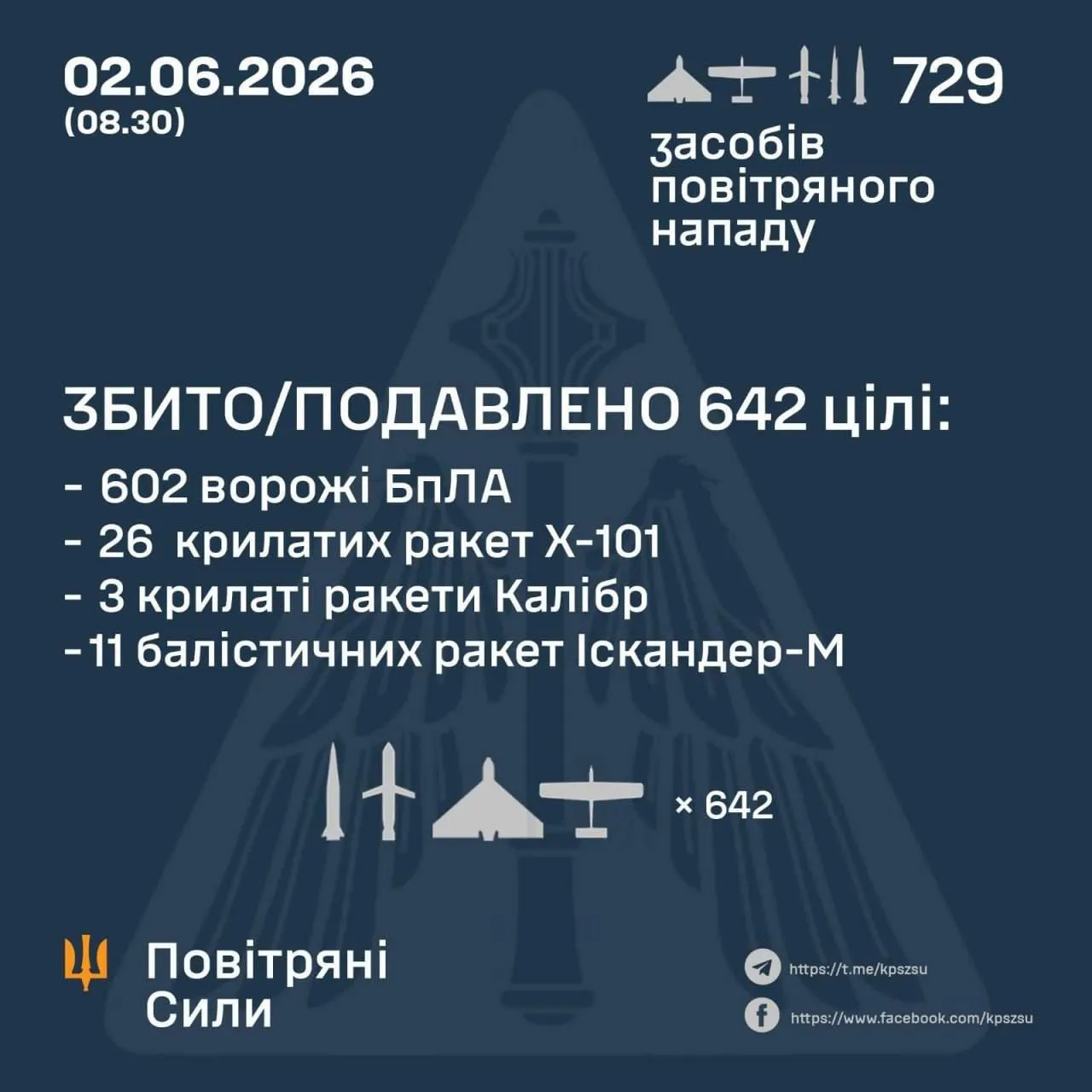 Росія запустила по Україні десятки ракет і понад 600 дронів: у ПС розповіли скільки цілей збито
