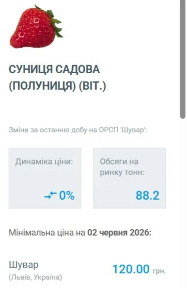 Стоимость клубники в Украине снизилась