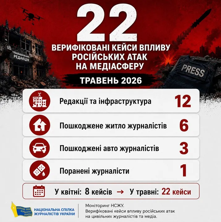 Российские атаки против украинских медиа: в мае НСЖУ зафиксировал рекордные 22 подтвержденных случая