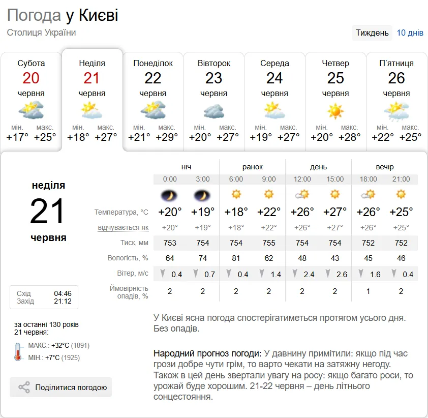Прогноз погоды в Киеве на 21 июня.