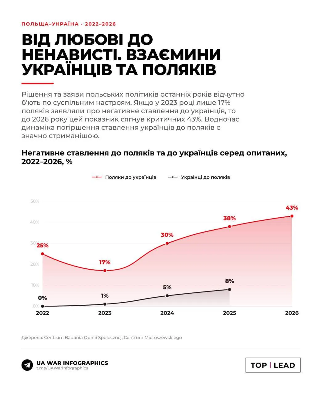 Відносини між українцями та поляками