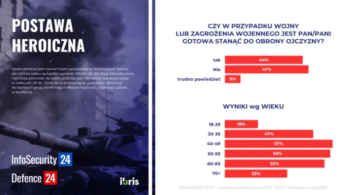 Результаты опроса в Польше по мобилизации