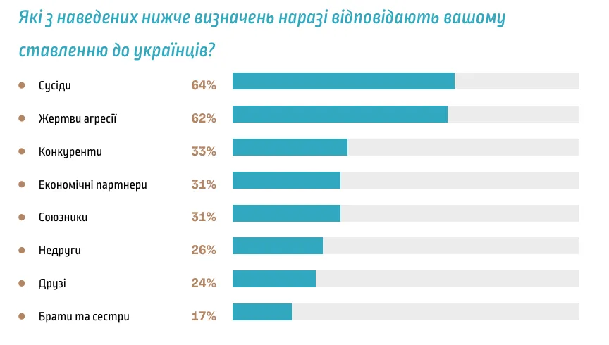 Поляки сприймають українців як жертв агресії