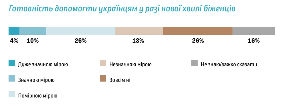 Не всі поляки готові допомогти українцям