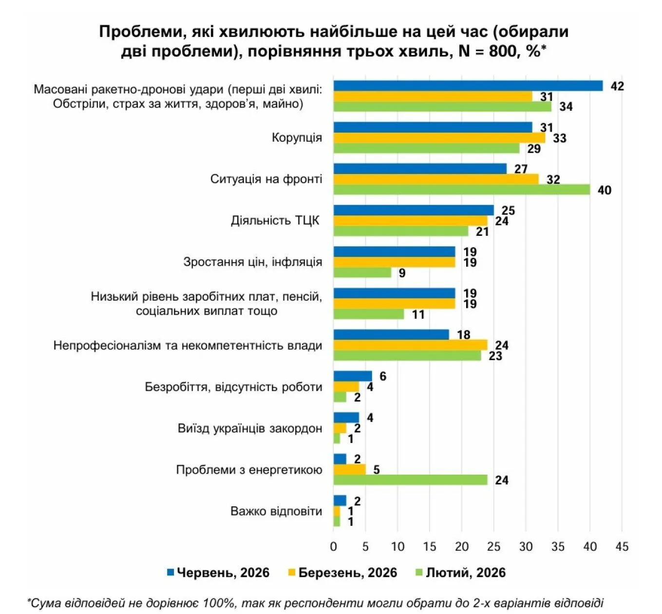 "Соціально-політичні настрої українців (червень 2026)"