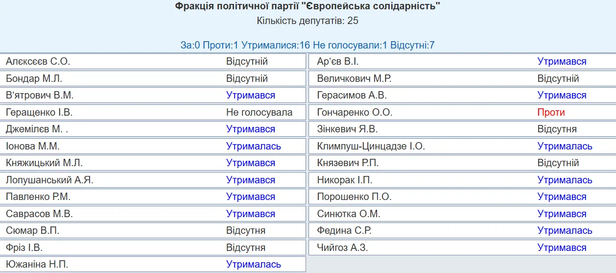 Як голосували депутати.