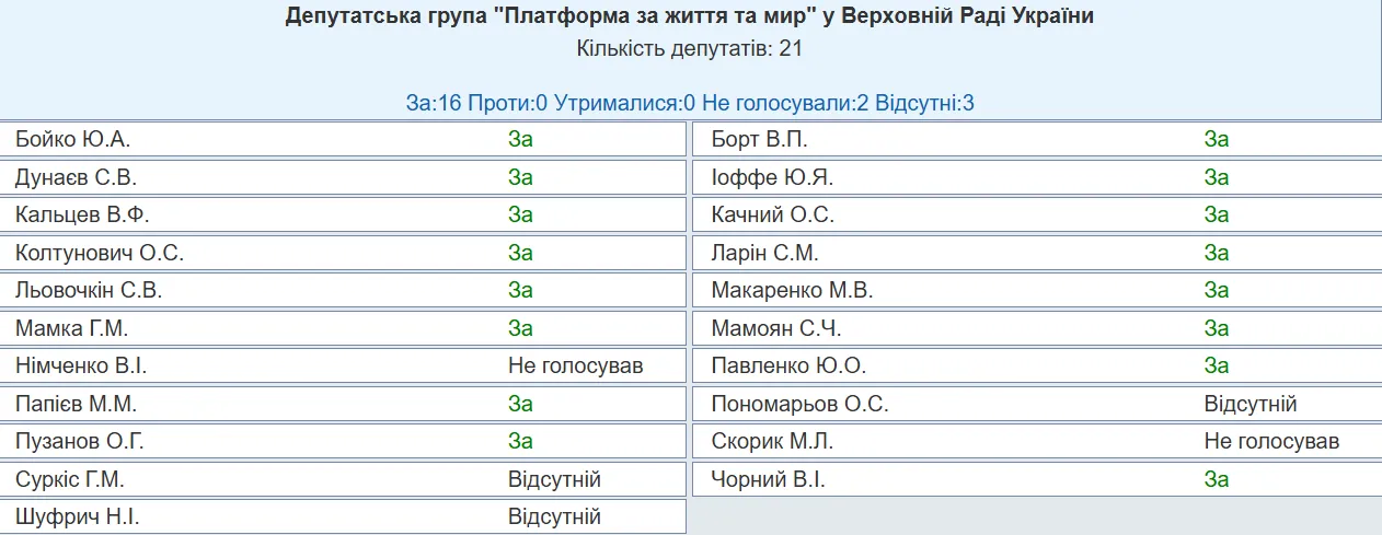Як голосували депутати.