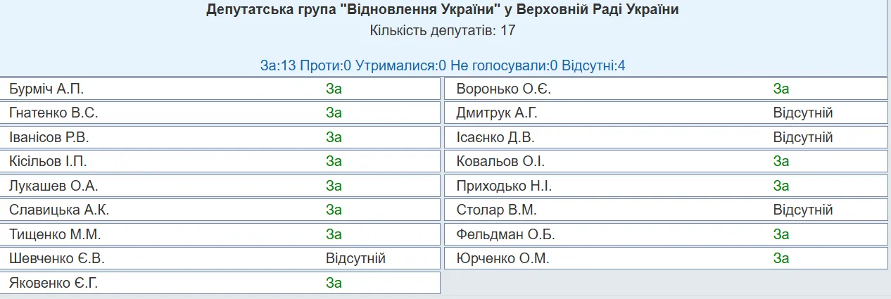 Як голосували депутати.