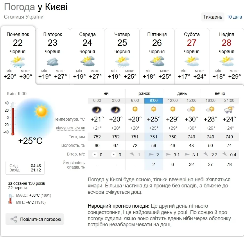 Прогноз погоды в Киеве на 22 июня.