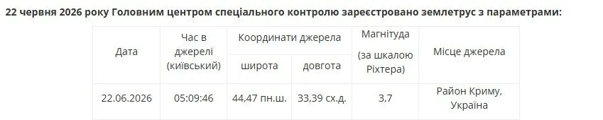 Перший землетрус стався о 05:09