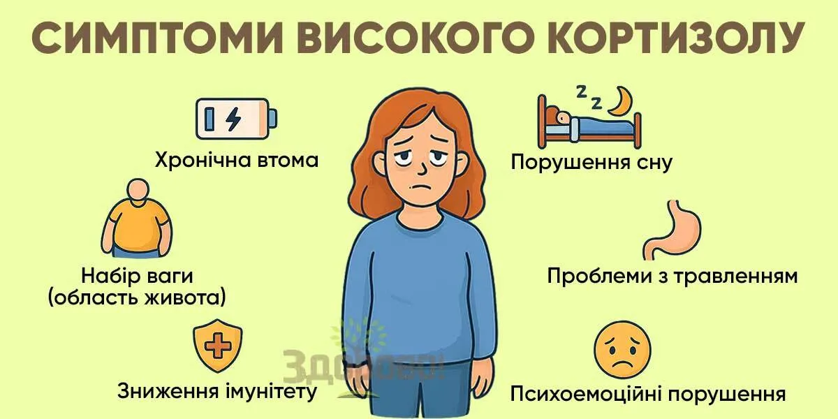Симптоми високого кортизолу.