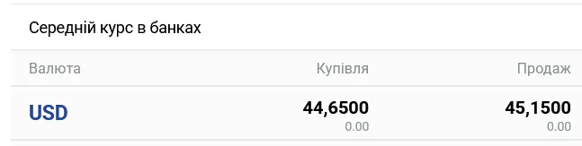Курс долара в українських банках