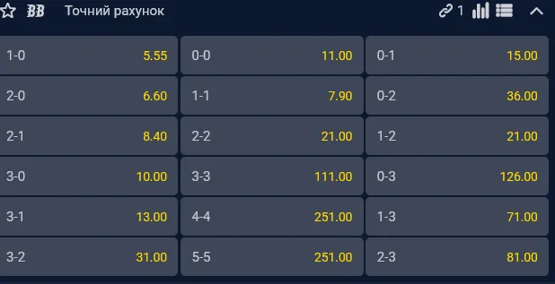 Самым вероятным счетом является 1:0 в пользу Аргентины