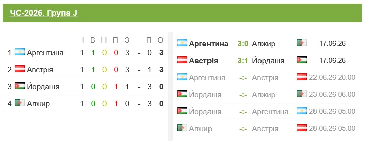 В турнирной таблице аргентинцы идут на 1 месте, имея 3 очка