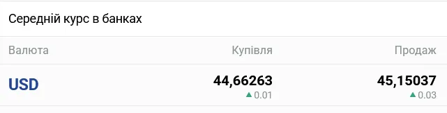 В українських банках очікується помітна зміна курсу готівкового долара
