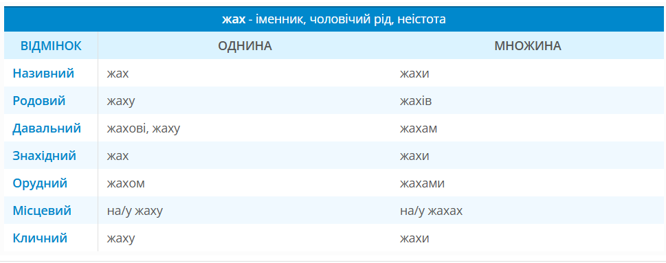 "В жасі" или "в жаху"? Как правильно сказать по-украински, когда очень страшно