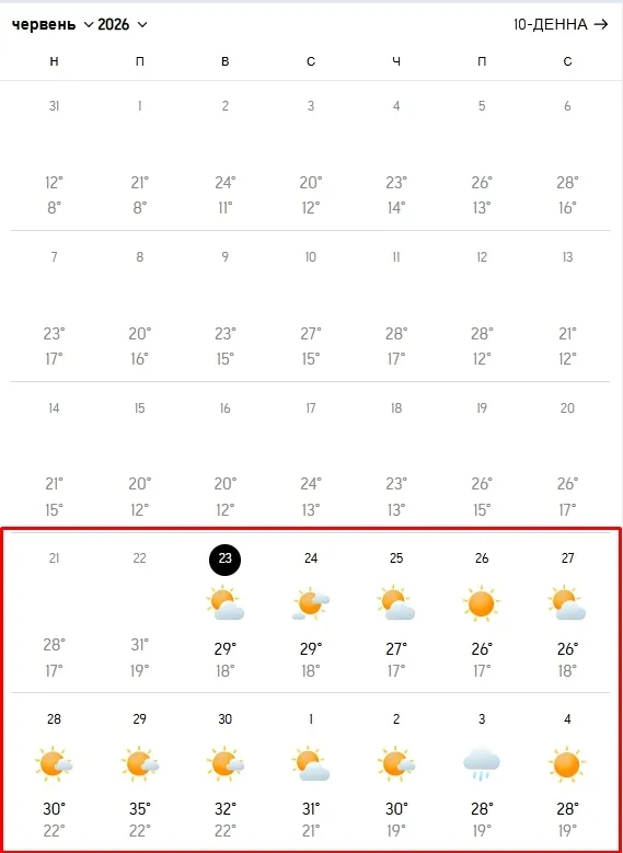 29 червня повітря в Києві прогріється до +35°С.