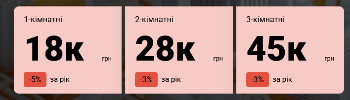 В Киеве заметно подешевела аренда 1-комнатных квартир