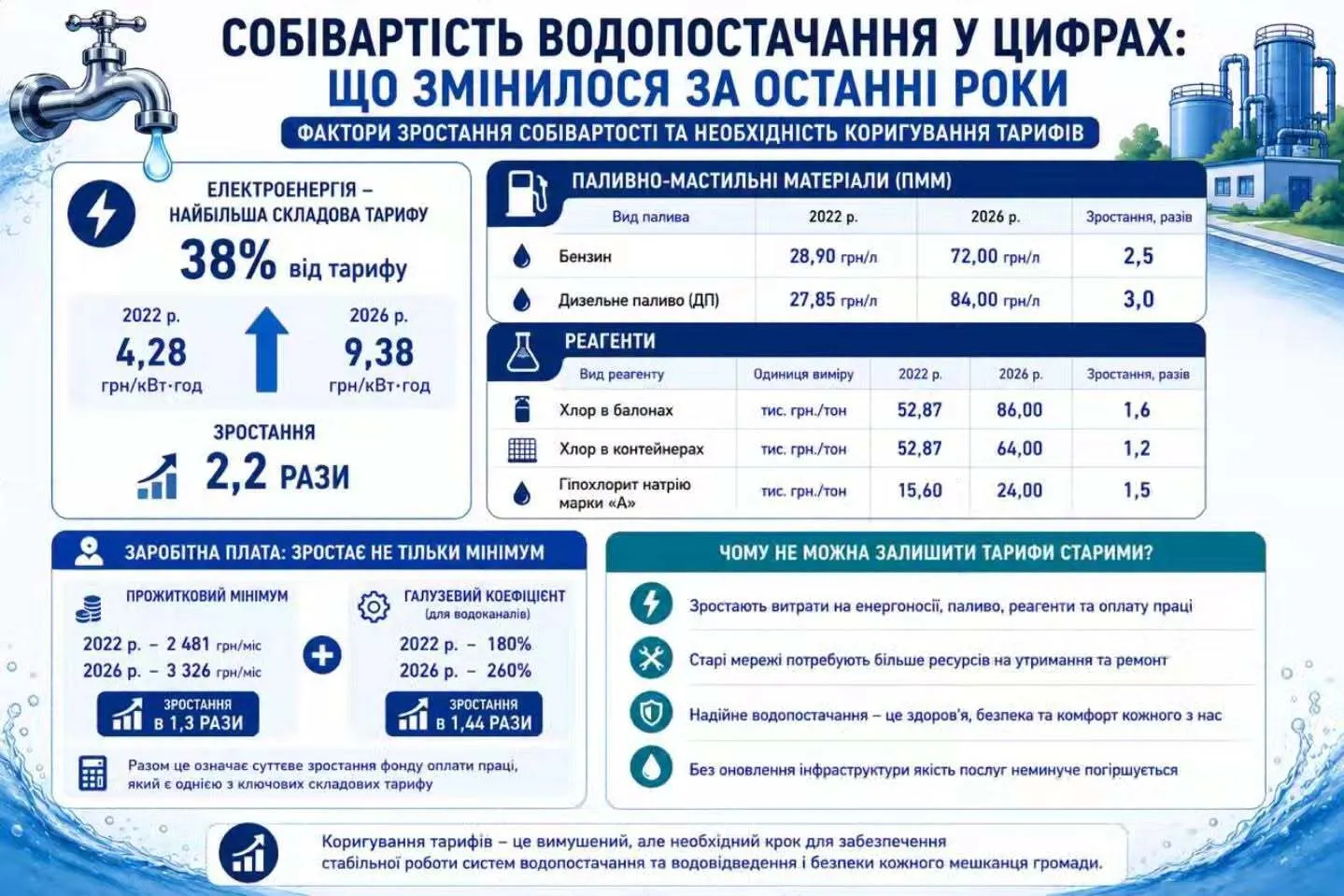 Почему дорожает вода
