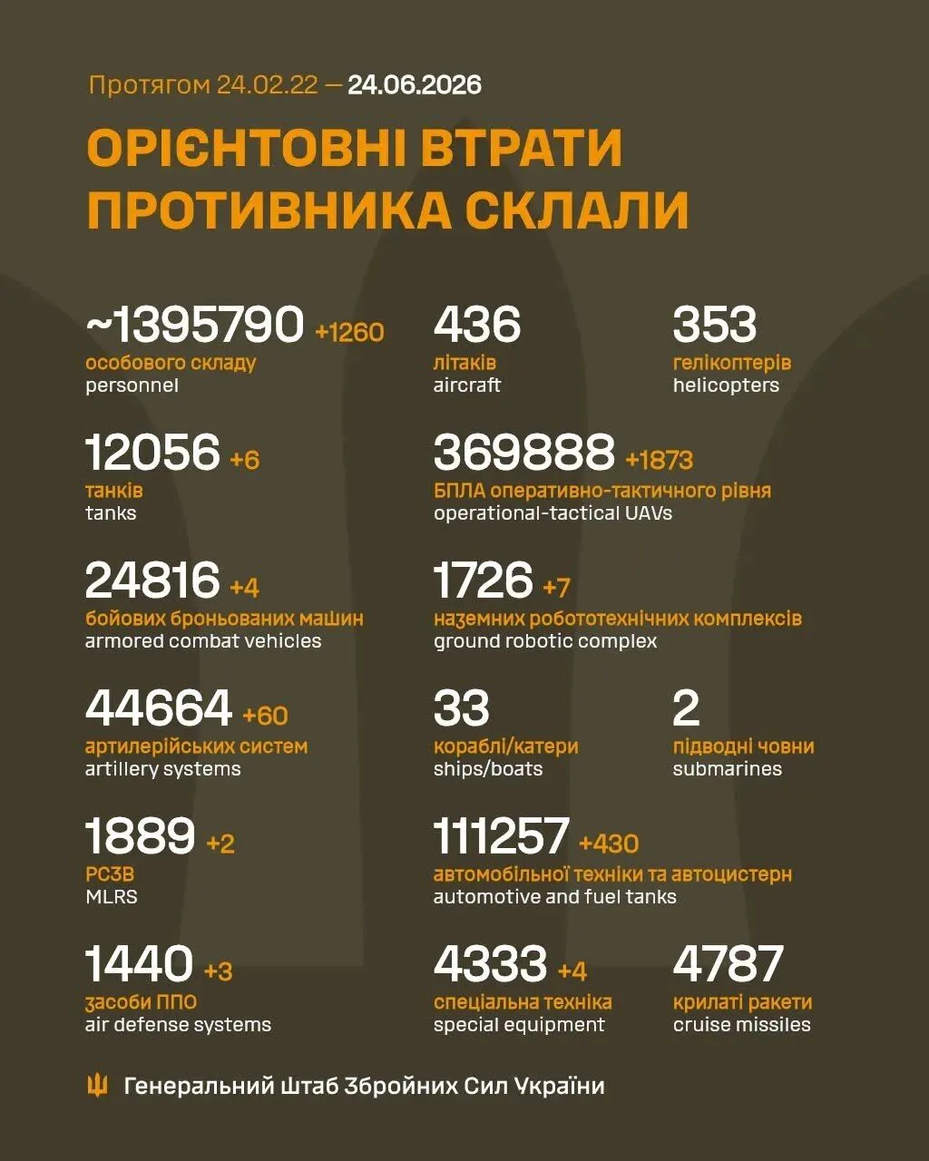 Втрати Росії за добу